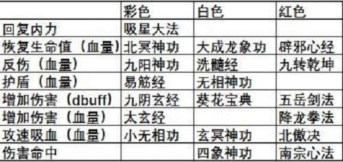 武林闲侠六扇门秘籍搭配推荐攻略