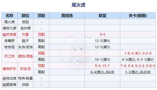 奇迹暖暖回溯繁星尾火虎顶配搭配攻略