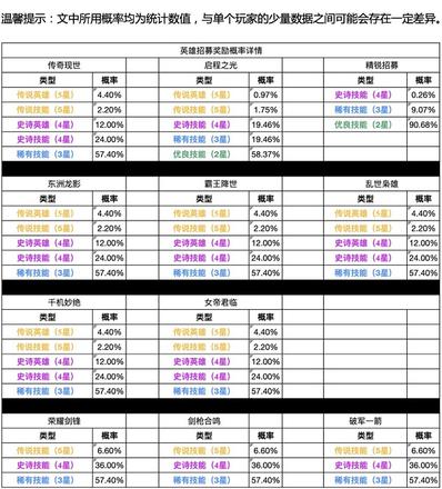 重返帝国卡池抽奖概率一览