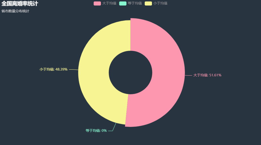 我国的离婚率现状，通过数据的可视化展示，来直观的展现给大家