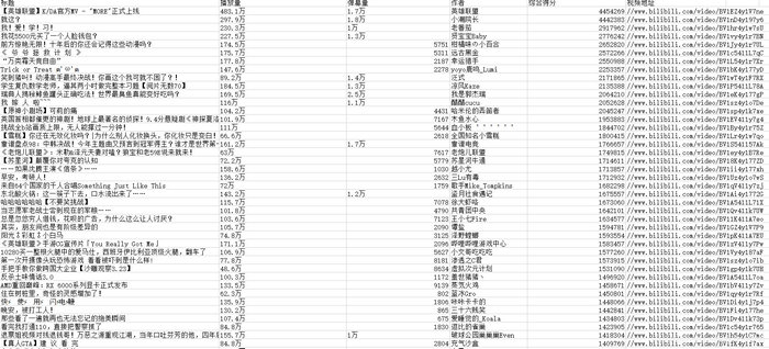 Python爬虫：B站排行榜视频播放量，视频评论量等数据采集