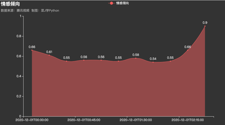 爬取《令人心动的offer2》13万弹幕，看网友是如何评价的