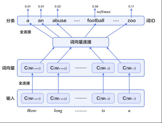 https://github.com/PaddlePaddle/book/blob/develop/04.word2vec/image/nnlm.jpg?raw=true