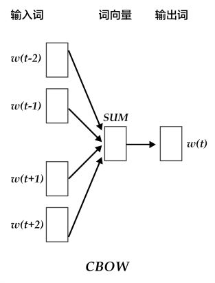 https://github.com/PaddlePaddle/book/blob/develop/04.word2vec/image/cbow.jpg?raw=true