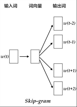 https://github.com/PaddlePaddle/book/blob/develop/04.word2vec/image/skipgram.jpg?raw=true