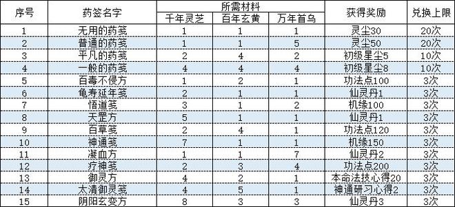 一念逍遥药笺大全 全药笺合成比例公式总汇[多图]图片1