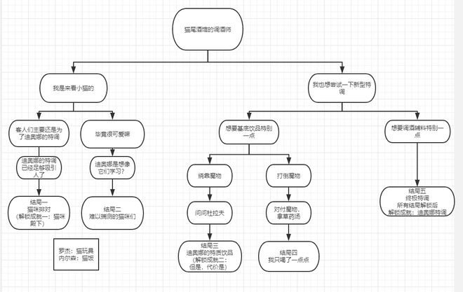 原神猫尾酒馆邀约事件结局攻略 迪奥娜邀约全事件总汇[多图]图片2