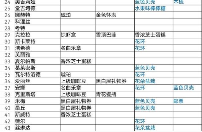 纯白和弦礼物赠送攻略大全 角色好感度提升送礼一览[多图]图片2