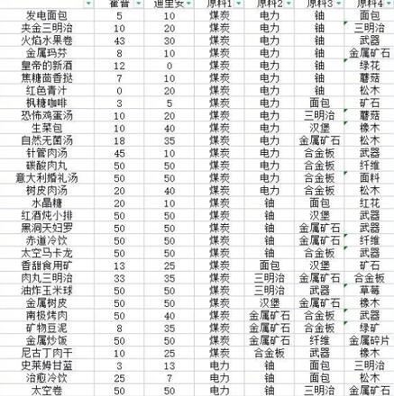 假未来游戏菜谱攻略大全：全部的菜谱配方公式一览[多图]图片1