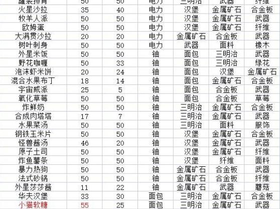 假未来游戏菜谱攻略大全：全部的菜谱配方公式一览[多图]图片3