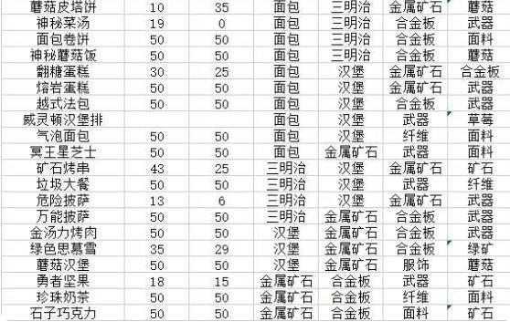 假未来游戏菜谱攻略大全：全部的菜谱配方公式一览[多图]图片4