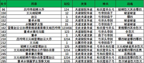 三国志幻想大陆晓战金鼓攻略：晓战金鼓试炼章节通关阵容详解[多图]图片8