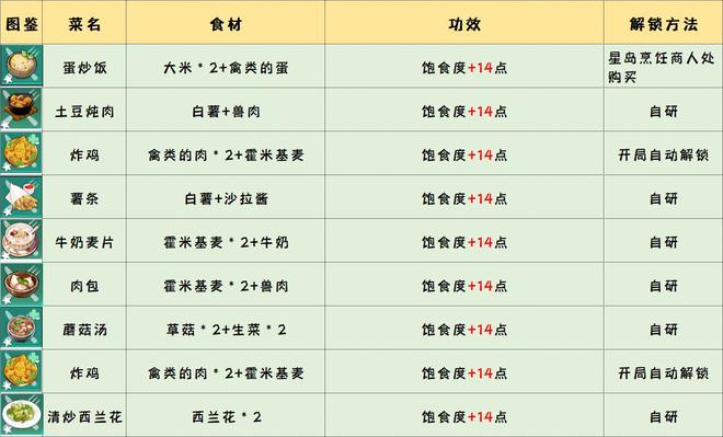 幻塔食物配方攻略大全 2022食物属性作用总汇[多图]图片1