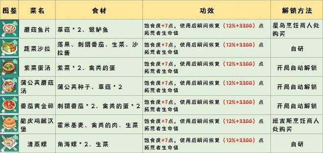 幻塔食物配方攻略大全 2022食物属性作用总汇[多图]图片2