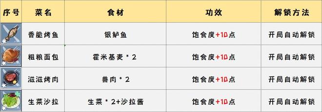 幻塔食物配方攻略大全 2022食物属性作用总汇[多图]图片3