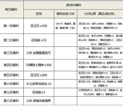 苍之骑士团2兑换码大全 官方礼包兑换码汇总[多图]图片2