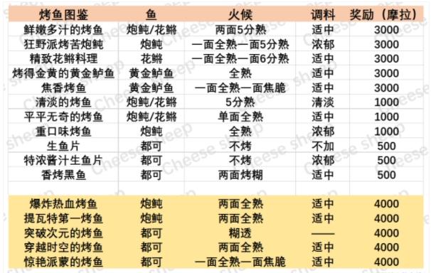 原神烤鱼配方大全 烤鱼图鉴及烤鱼隐藏款配方一览[多图]图片1