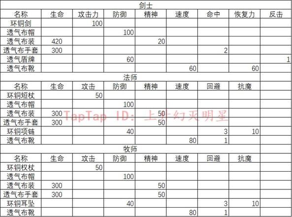 摩尔庄园勇士加点攻略 勇士人物装备属性选择详解[多图]图片3