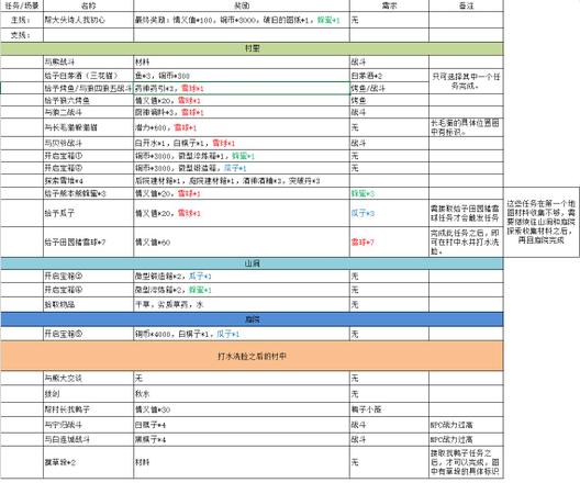 江湖悠悠黄粱村攻略：烤鱼、七个雪球完美通关总汇[多图]图片5