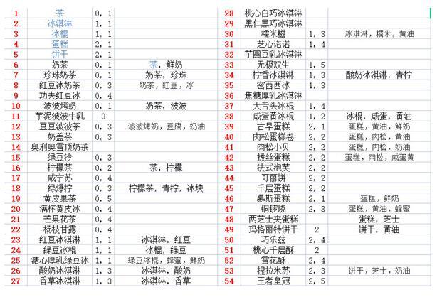 奥奇传说模拟经营食谱大全 模拟经营沙滩甜品店食谱汇总[多图]图片2