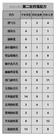 一念逍遥百炼成仙第二轮所有药笺配方大全 百炼成仙第三轮药方总汇[多图]图片1