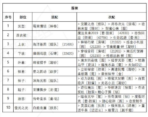 奇迹暖暖海浪气息搭配攻略 盛夏薰风第六天完美通关推荐[多图]图片1