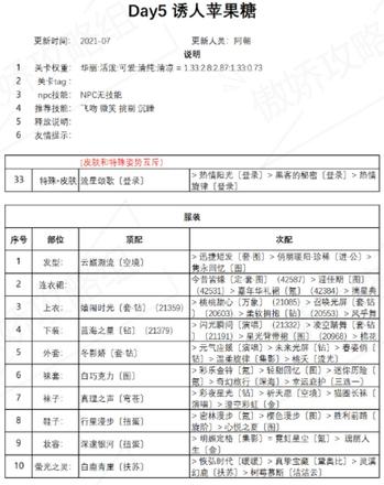 奇迹暖暖诱人苹果糖搭配攻略 盛夏薰风第五天高分搭配推荐[多图]图片1