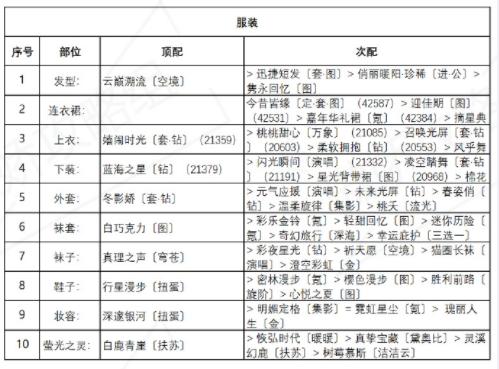 奇迹暖暖诱人苹果糖搭配攻略 盛夏薰风第五天高分搭配推荐[多图]图片2