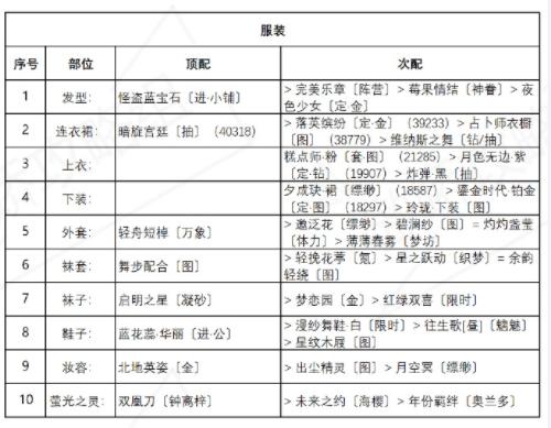 奇迹暖暖盛夏比拼搭配攻略 盛夏薰风第三天完美搭配推荐[多图]图片2