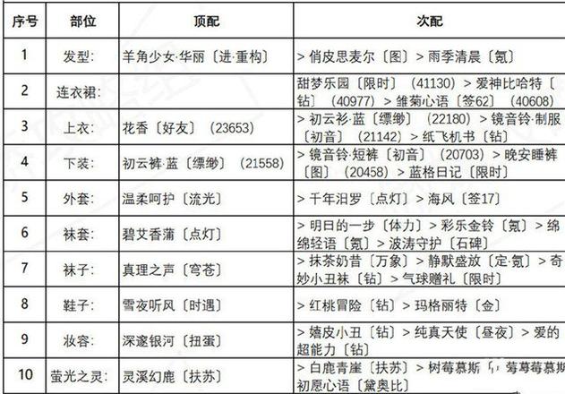 奇迹暖暖红尾摇曳高分搭配攻略 盛夏薰风第一天完美搭配推荐[多图]图片1