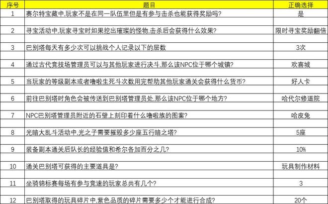 赛尔特大陆答题答案大全 活动第二天答案总汇[多图]图片1