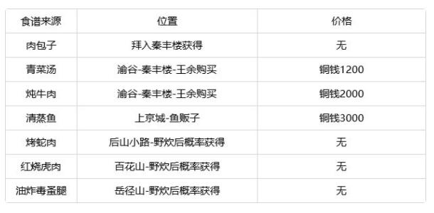 灵历十八年菜谱攻略大全 全食谱配方属性总汇[多图]图片3