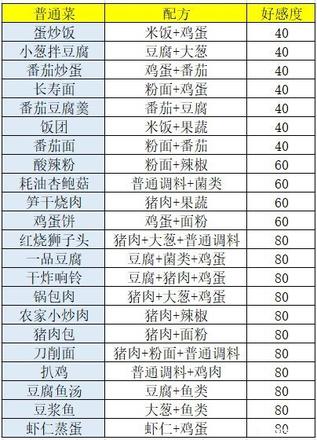 盛世芳华菜谱大全 2021最新菜谱配方一览[多图]图片2