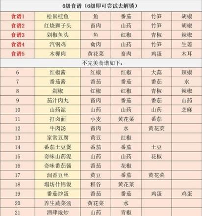 江湖悠悠6级食谱大全 6级食物食谱配方总汇[多图]图片1