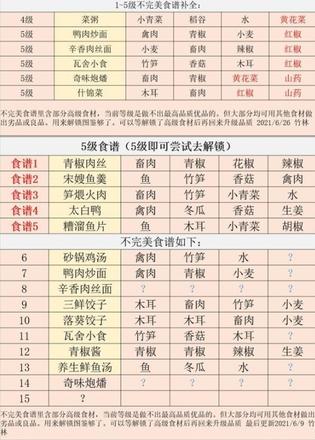 江湖悠悠6级食谱大全 6级食物食谱配方总汇[多图]图片2