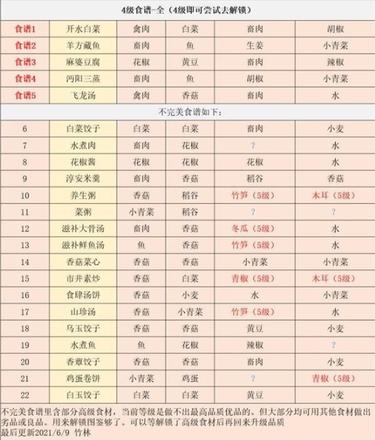 江湖悠悠6级食谱大全 6级食物食谱配方总汇[多图]图片4