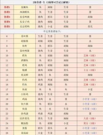 江湖悠悠6级食谱大全 6级食物食谱配方总汇[多图]图片5