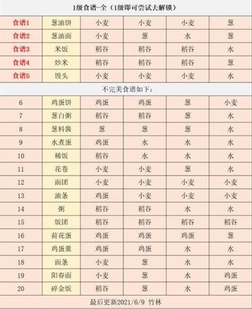 江湖悠悠6级食谱大全 6级食物食谱配方总汇[多图]图片6