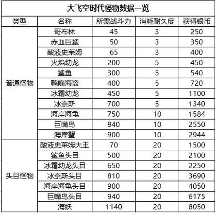 dnf大飞空时代怪物战斗力数据一览 全怪兽所需战力详解[多图]图片2