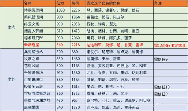 原神同伴赠礼获取攻略 洞天赠礼同伴喜好一览[多图]图片2