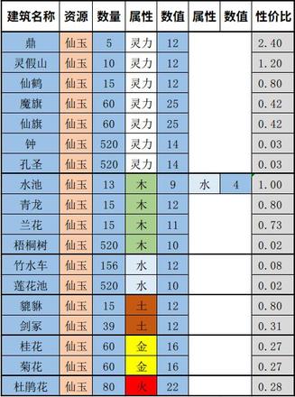 无极仙途家园系统攻略 家园数值解析[多图]图片2