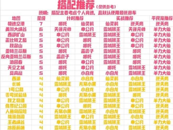 QQ飞车手游宠物强度排名 2021最新宠物强度排行榜[多图]图片1