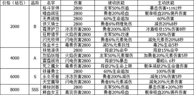 小小勇者属性加点攻略 力量怎么加点好[多图]图片3