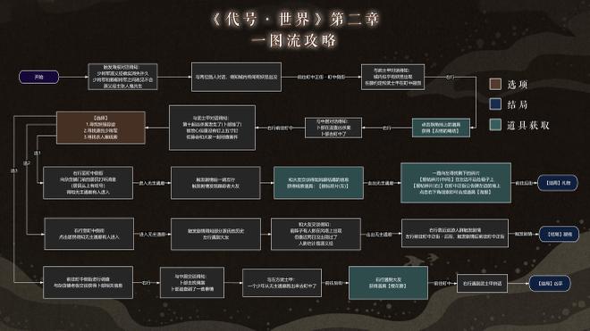 代号世界攻略大全 全章节结局详解[多图]图片1