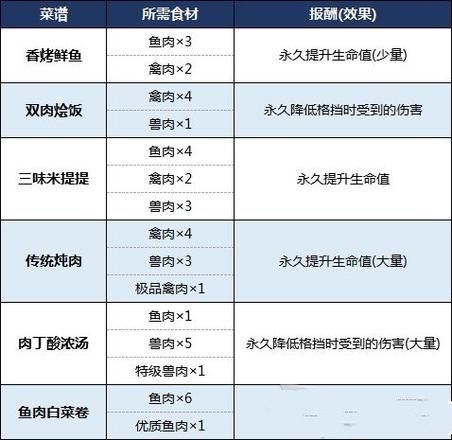 生化危机8食谱大全 所有食材获取及菜谱一览[多图]图片2