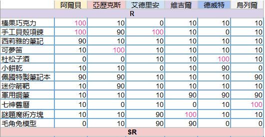 少女的王座攻略大全 新手入门不走弯路分享[多图]图片2