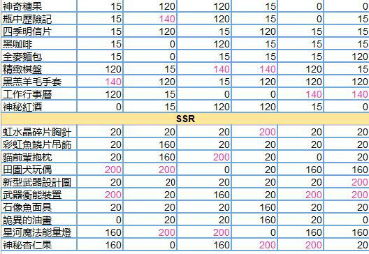 少女的王座攻略大全 新手入门不走弯路分享[多图]图片3