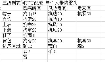 小森生活防护性衣物搭配总汇：1-4级防护衣服组合一览[多图]图片2