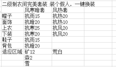 小森生活防护性衣物搭配总汇：1-4级防护衣服组合一览[多图]图片3