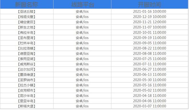 明日之后新区开服表2021四月一览 明日之后新区开服表20214月分享[多图]图片2